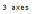 Les multi axes